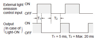 Time chart