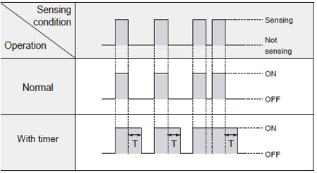 Time chart