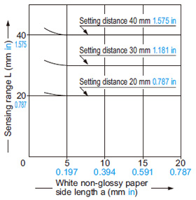 Correlation between sensing object size and sensing range