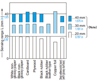 Correlation between material and sensing range