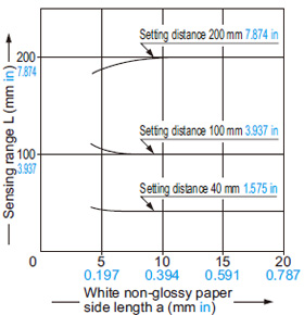 Correlation between sensing object size and sensing range