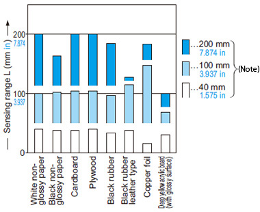 Correlation between material and sensing range