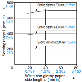 Correlation between sensing object size and sensing range