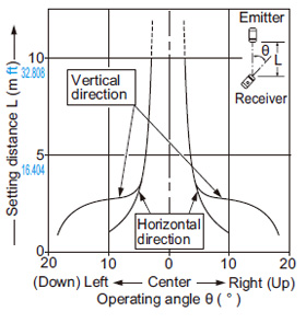 NX5-M10RA NX5-M10RB Angular deviation