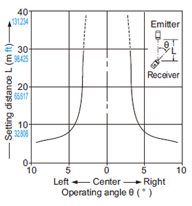 NX5-M30A NX5-M30B Angular deviation