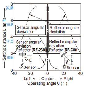 NX5-RM7A NX5-RM7B Angular deviation