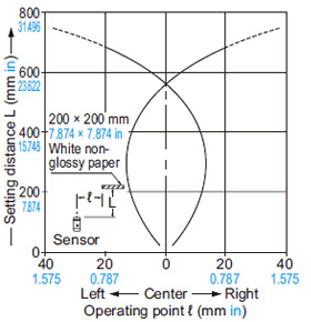 NX5-D700A NX5-D700B Sensing field