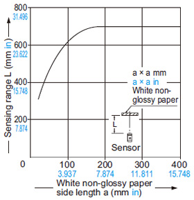 NX5-D700A NX5-D700B Correlation between sensing object size and sensing range