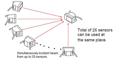 Automatic interference prevention function