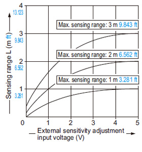 Correlation between external sensitivity adjustment input voltage and sensing range