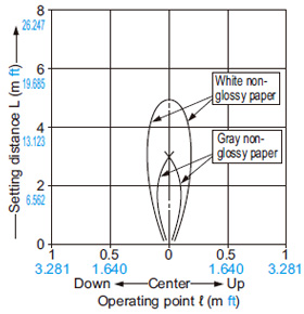 Vertical [All areas effective (Note)]