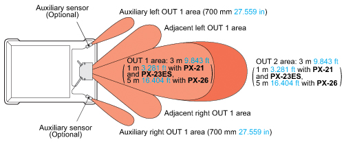 Ideal sensing area with very little dead zone