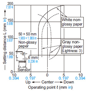 Setting distance: 200 mm 7.874 in (Vertical)