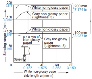 Correlation between sensing object size and sensing range