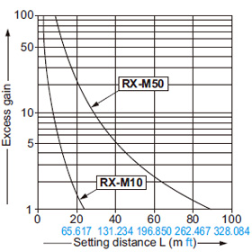 All models Correlation between setting distance and excess gain