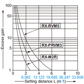 All models Correlation between setting distance and excess gain