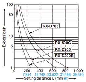 All models Correlation between setting distance and excess gain