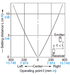 RX-M10 Parallel deviation