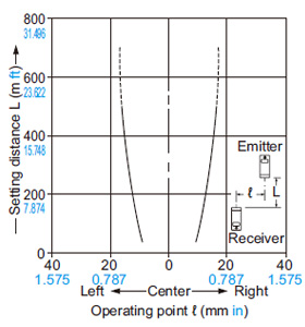 RX-500G Parallel deviation