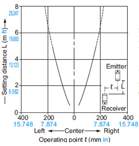 RX2-M5 Parallel deviation