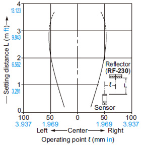 RX-PRVM3 Parallel deviation