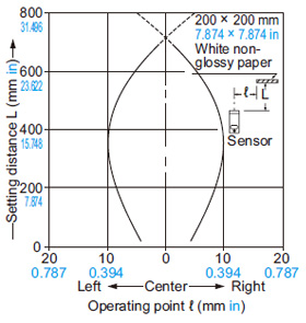 RX-D700 Sensing field