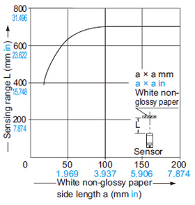 RX-D700 Sensing field