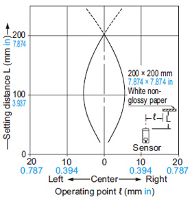 RX-D200R Sensing field