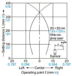 RX2-D300 Sensing field