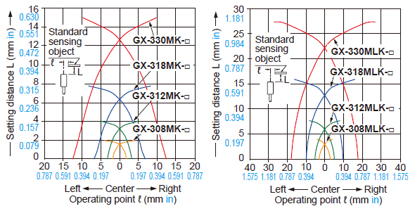 Sensing field