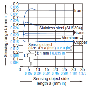 Correlation between sensing object size and sensing range