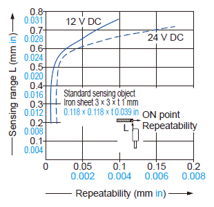 Correlation between sensing range and repeatability