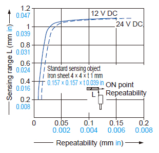 Correlation between sensing range and repeatability