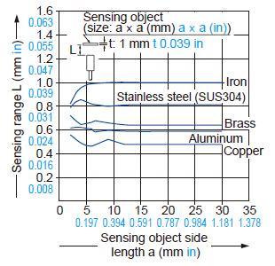 Correlation between sensing object size and sensing range