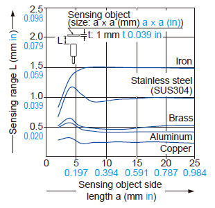 Correlation between sensing object size and sensing range