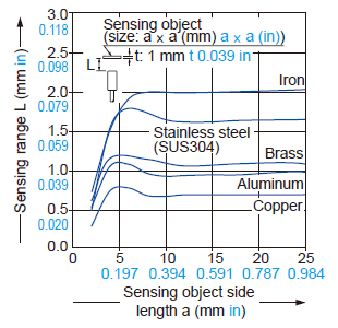 Correlation between sensing object size and sensing range