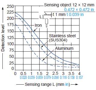 Correlation between monitor output and sensing range