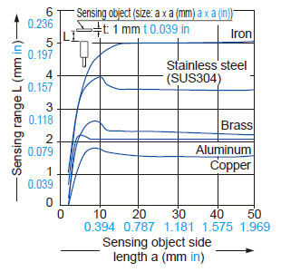 Correlation between sensing object size and sensing range