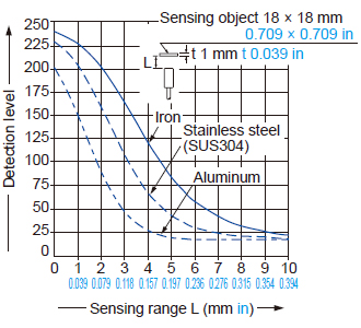 Correlation between monitor output and sensing range