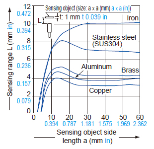 Correlation between sensing object size and sensing range