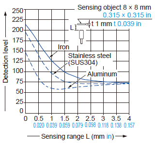 Correlation between monitor output and sensing range