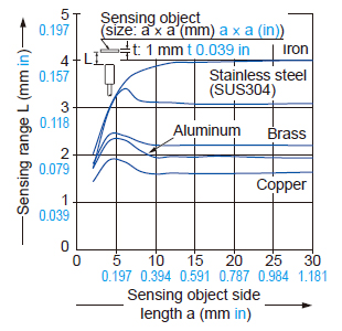 Correlation between sensing object size and sensing range