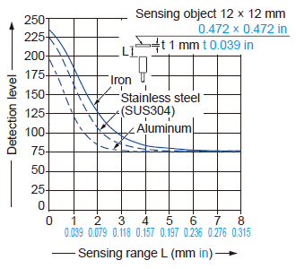 Correlation between monitor output and sensing range