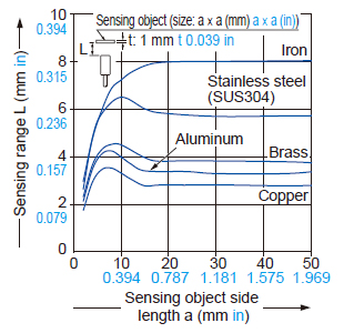 Correlation between sensing object size and sensing range