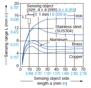 Correlation between sensing object size and sensing range