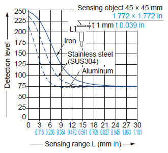 Correlation between monitor output and sensing range