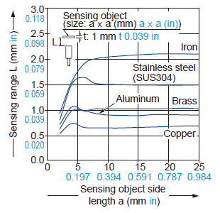 Correlation between sensing object size and sensing range