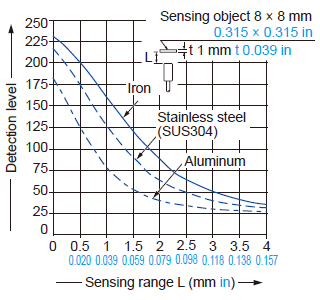 Correlation between monitor output and sensing range