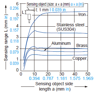 Correlation between sensing object size and sensing range