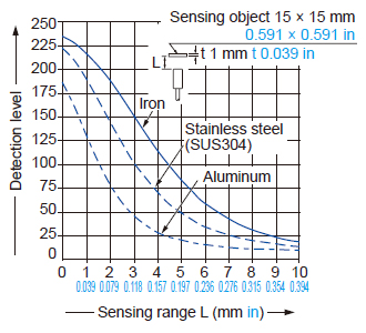 Correlation between monitor output and sensing range